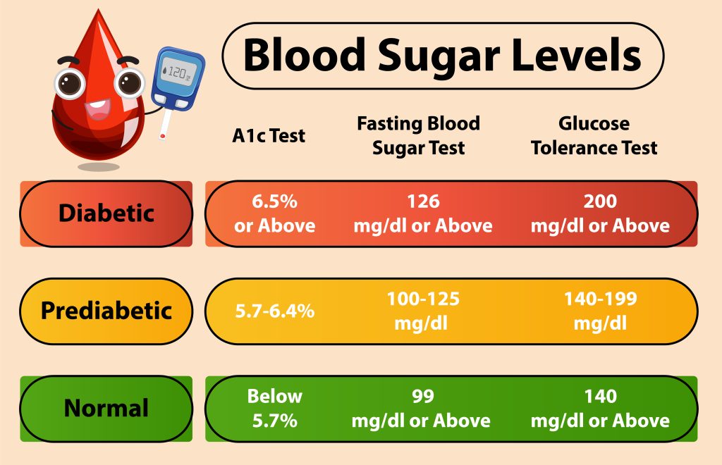 Glycemic index